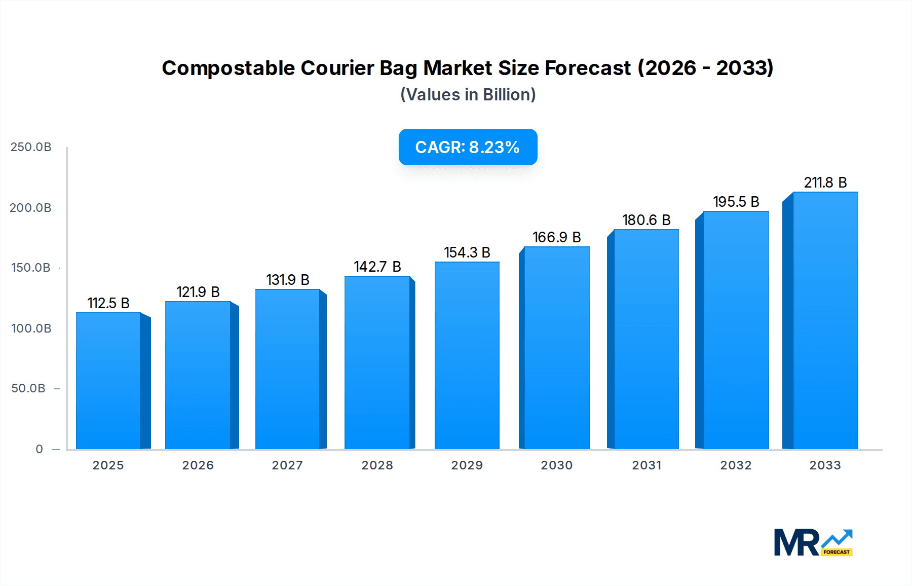 Compostable Courier Bag Market Size and Forecast (2024-2030)