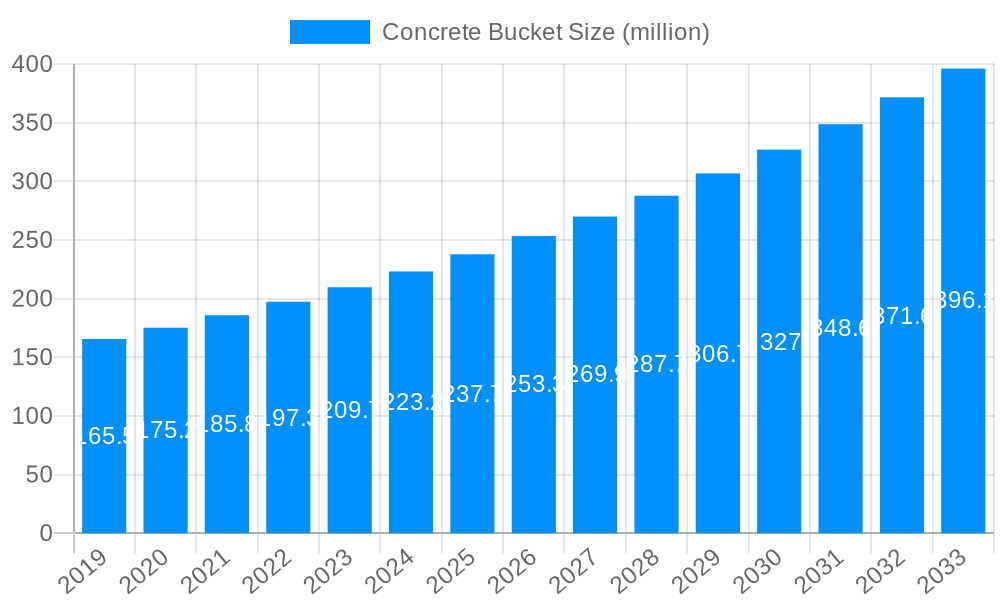 Concrete Bucket Market Size and Forecast (2024-2030)