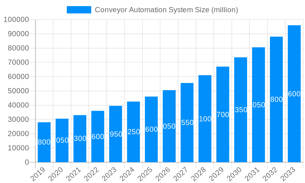 Conveyor Automation System Market Size and Forecast (2024-2030)