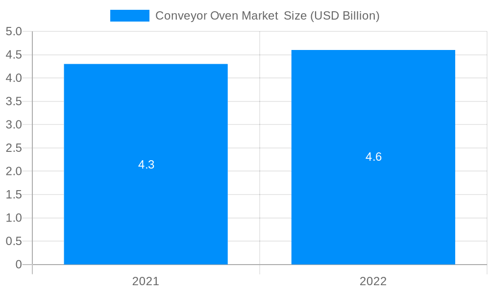Conveyor Oven Market  Market Size and Forecast (2024-2030)