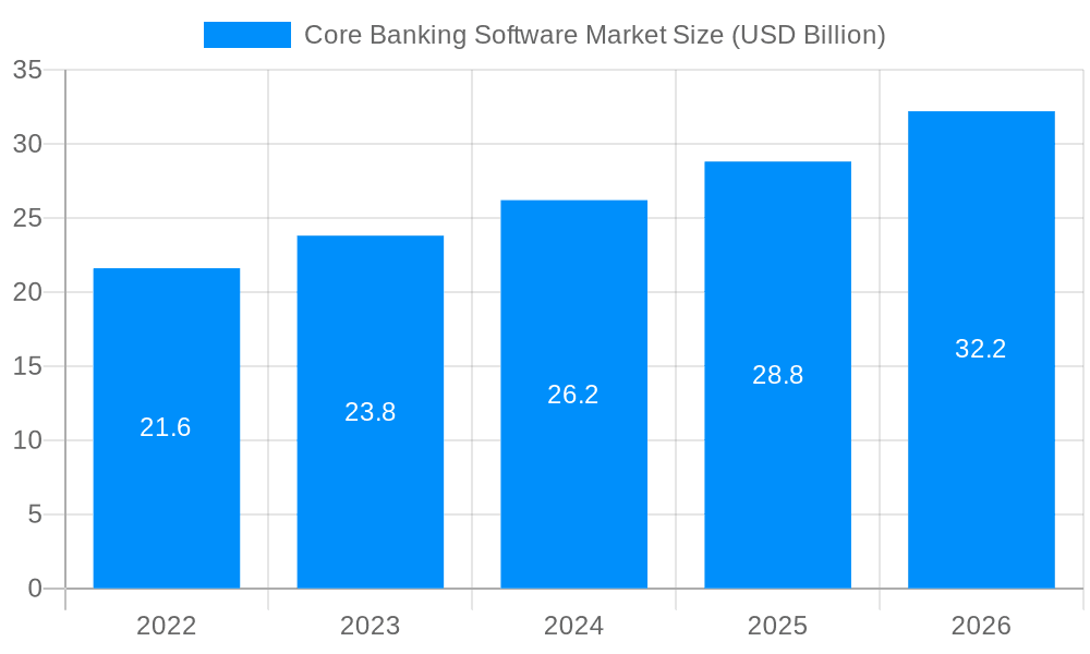 Core Banking Software Market Market Size and Forecast (2024-2030)