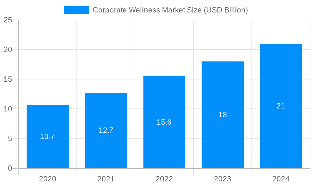 Corporate Wellness Market Market Size and Forecast (2024-2030)
