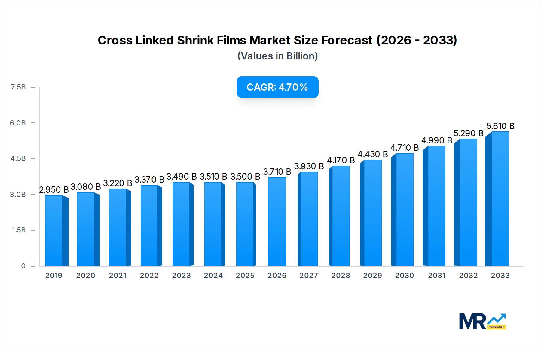 Cross Linked Shrink Films Market Size and Forecast (2024-2030)