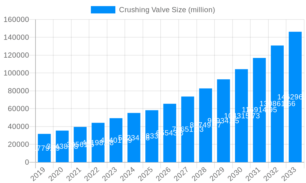 Crushing Valve Market Size and Forecast (2024-2030)