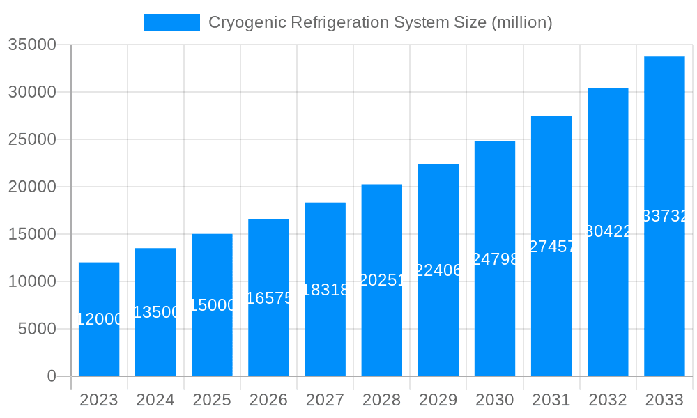 Cryogenic Refrigeration System Market Size and Forecast (2024-2030)