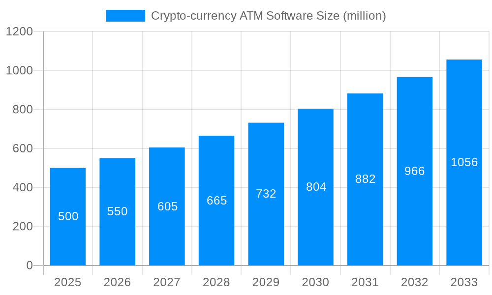 Crypto-currency ATM Software Market Size and Forecast (2024-2030)