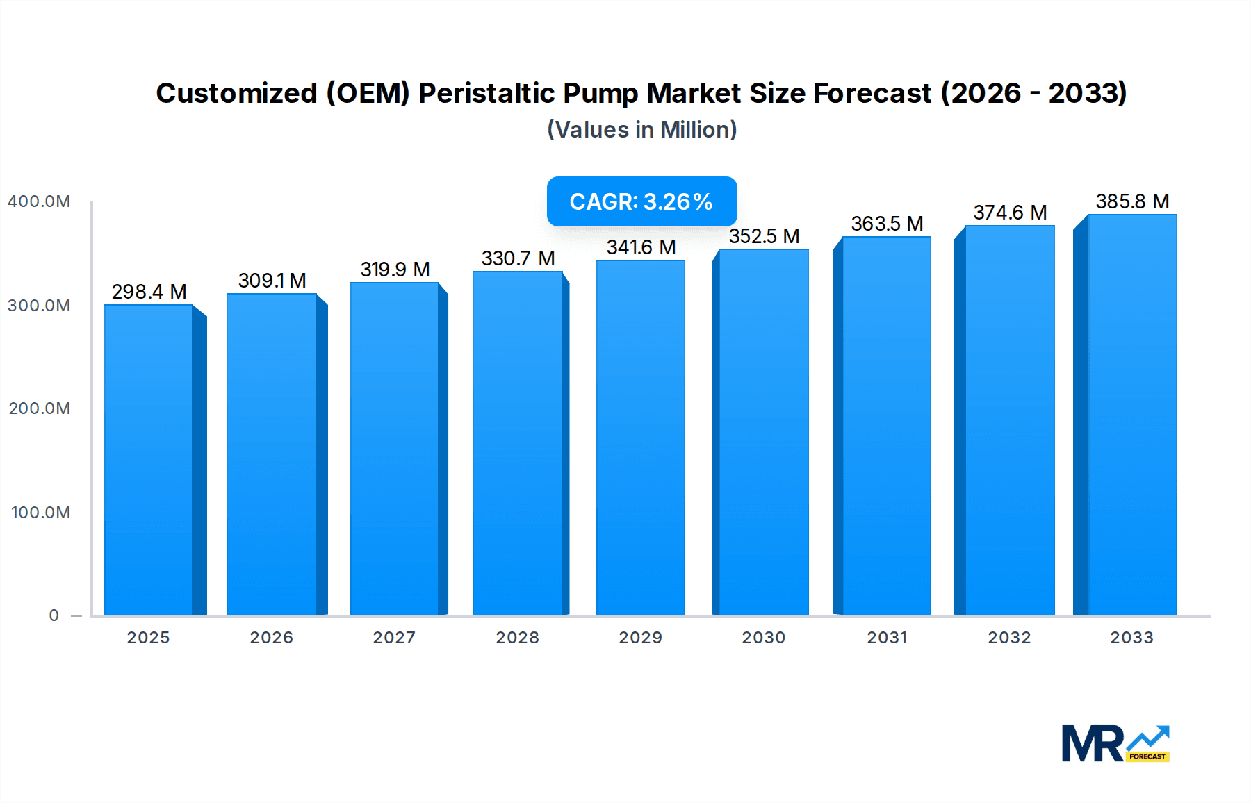 Customized (OEM) Peristaltic Pump Market Size and Forecast (2024-2030)