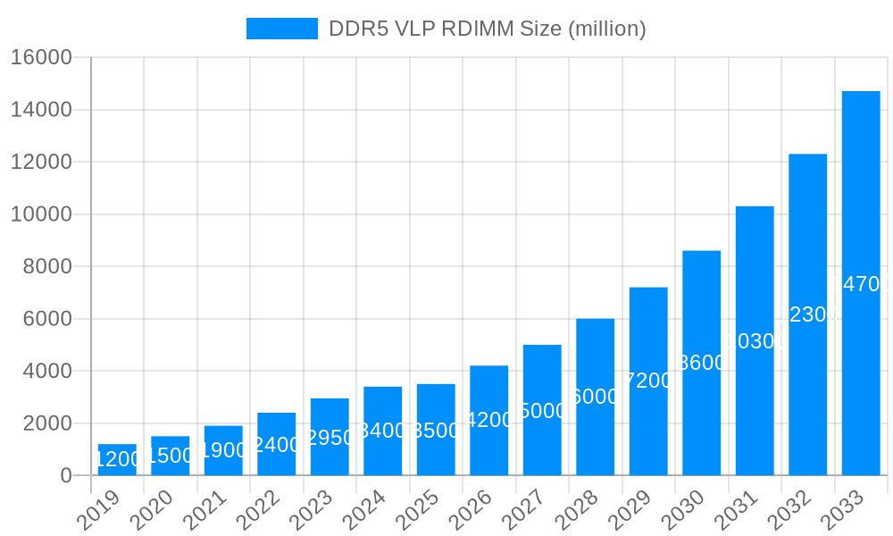 DDR5 VLP RDIMM Market Size and Forecast (2024-2030)