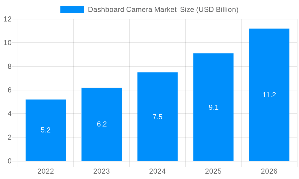 Dashboard Camera Market  Market Size and Forecast (2024-2030)