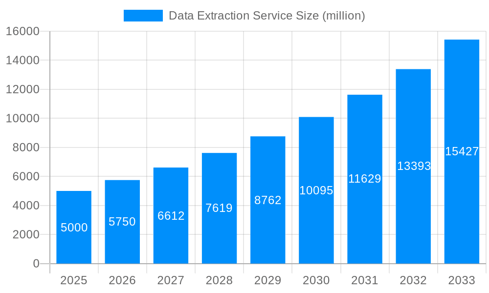 Data Extraction Service Market Size and Forecast (2024-2030)