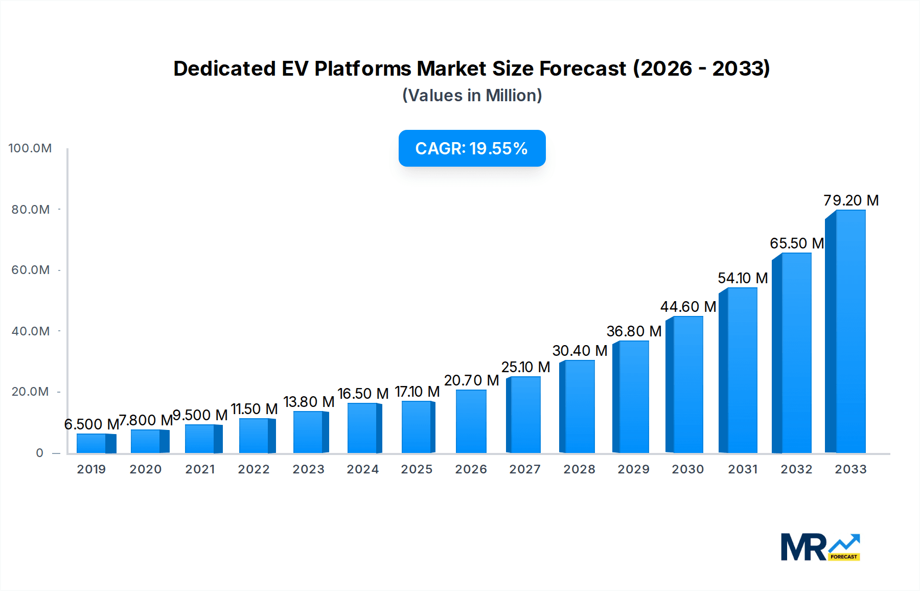 Dedicated EV Platforms Market Size and Forecast (2024-2030)