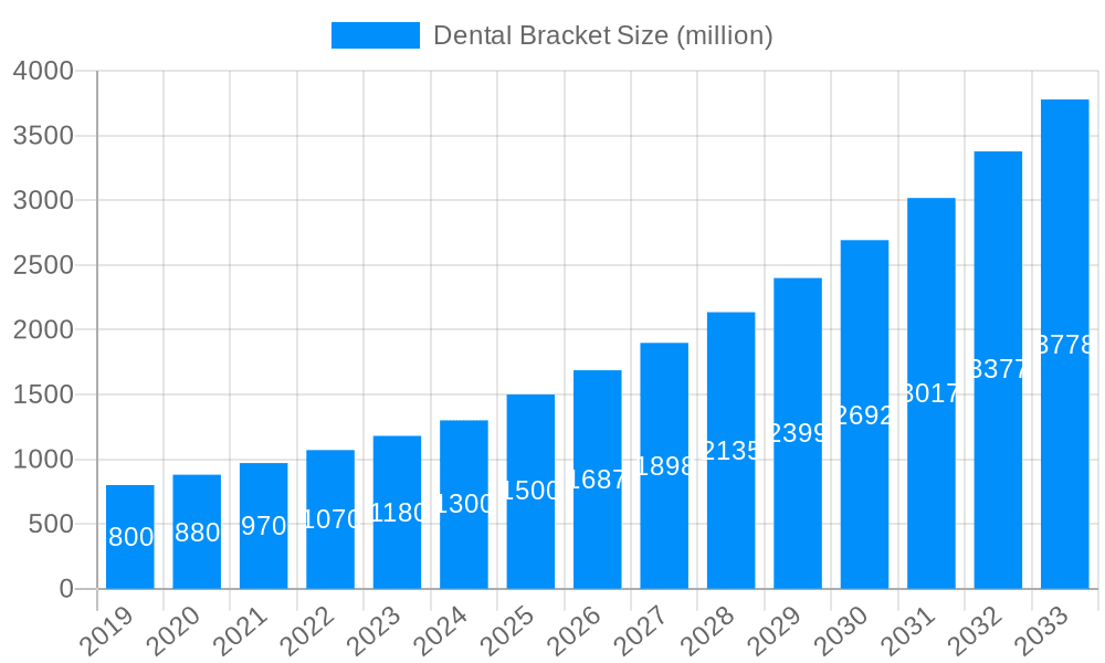 Dental Bracket Market Size and Forecast (2024-2030)