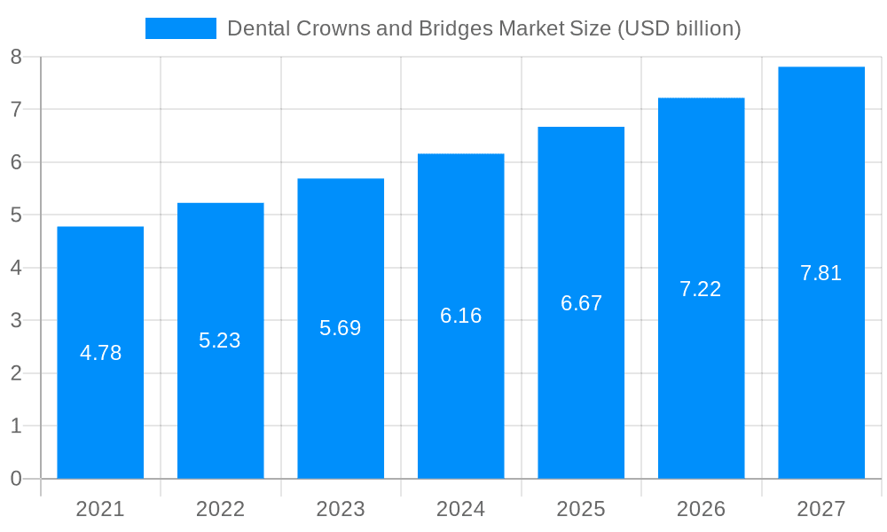 Dental Crowns and Bridges Market Market Size and Forecast (2024-2030)
