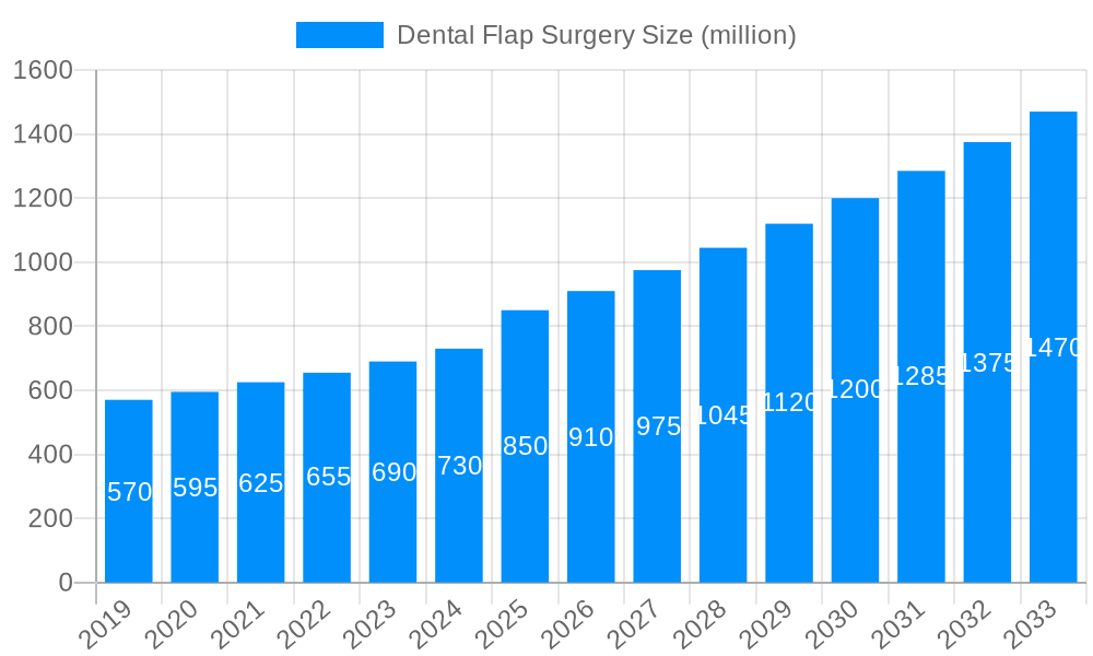 Dental Flap Surgery Market Size and Forecast (2024-2030)