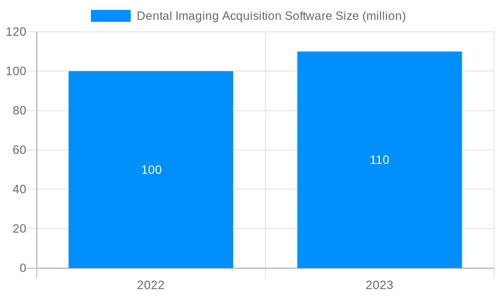 Dental Imaging Acquisition Software Market Size and Forecast (2024-2030)