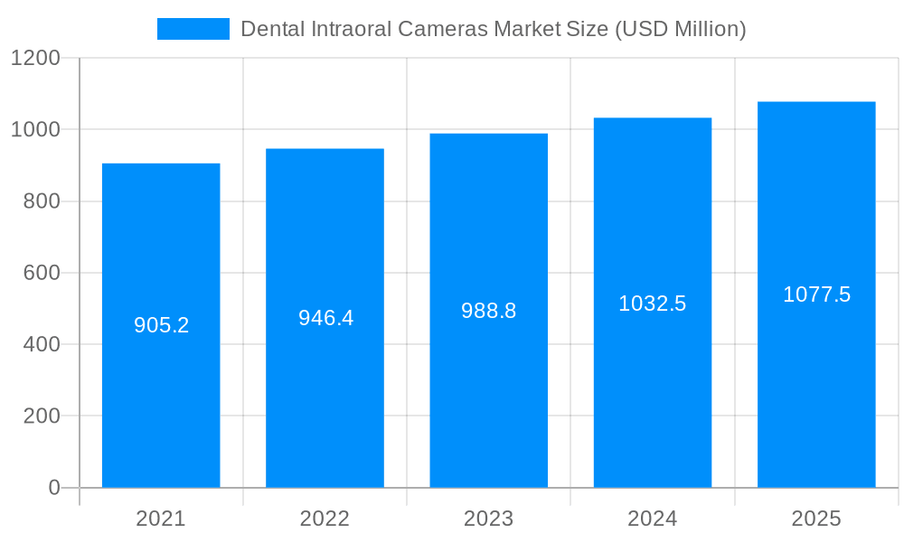 Dental Intraoral Cameras Market Market Size and Forecast (2024-2030)