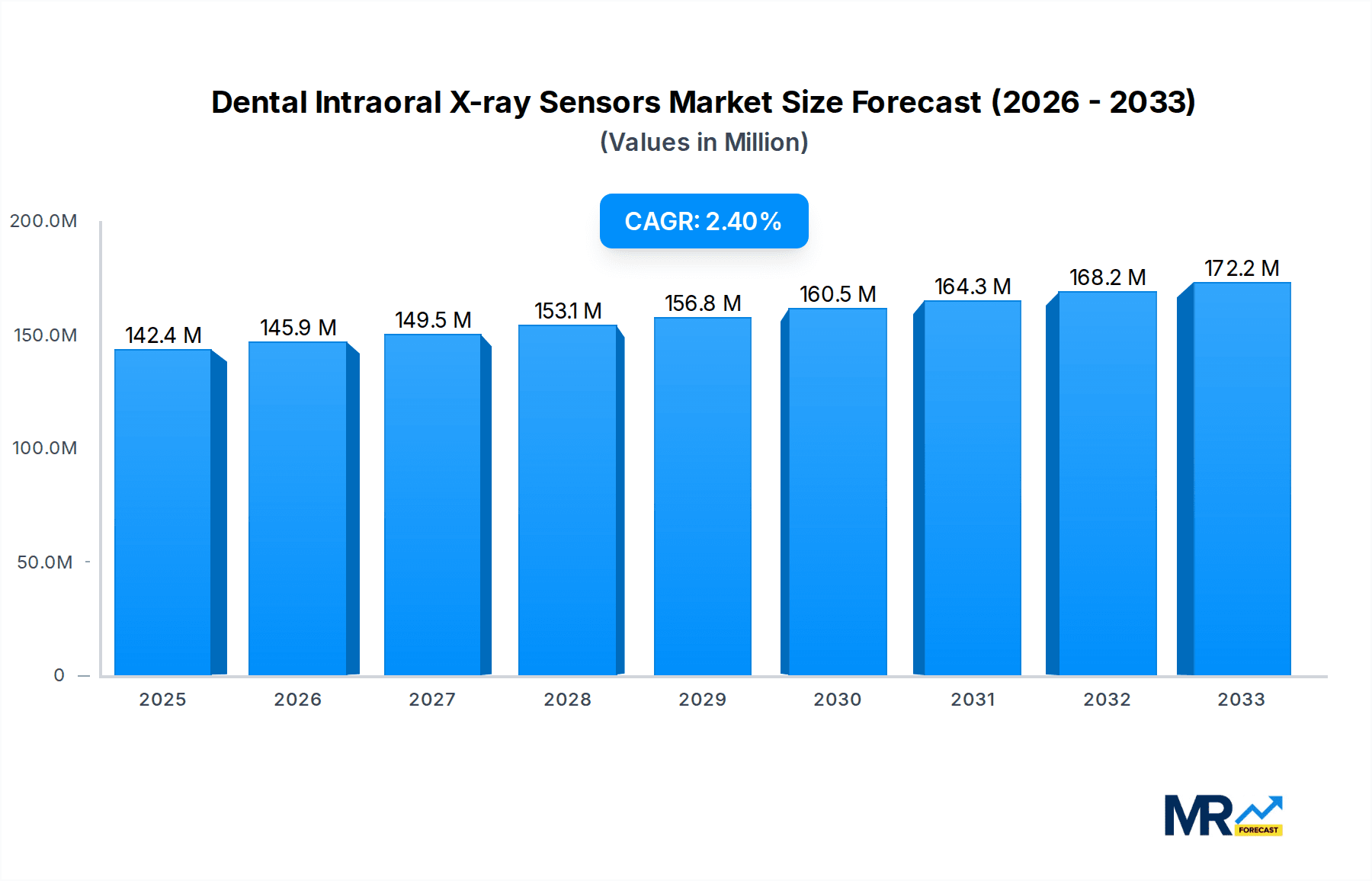 Dental Intraoral X-ray Sensors Market Size and Forecast (2024-2030)