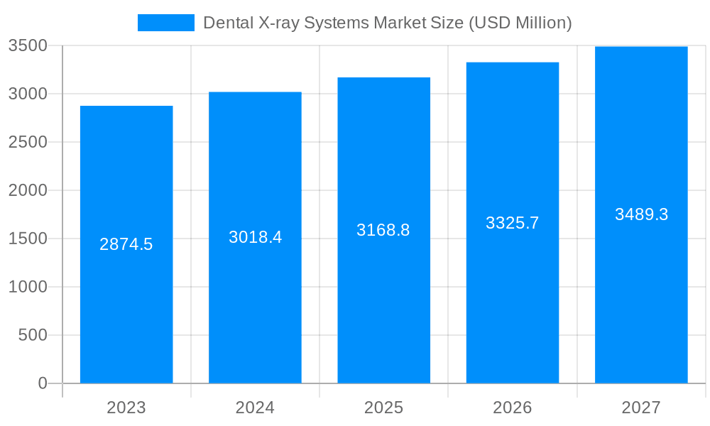 Dental X-ray Systems Market Market Size and Forecast (2024-2030)