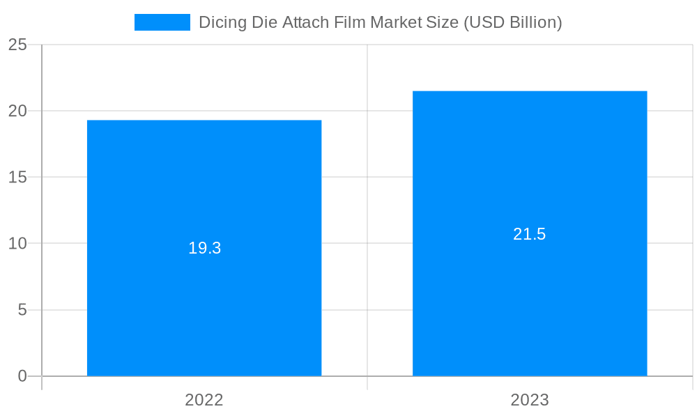 Dicing Die Attach Film Market Market Size and Forecast (2024-2030)