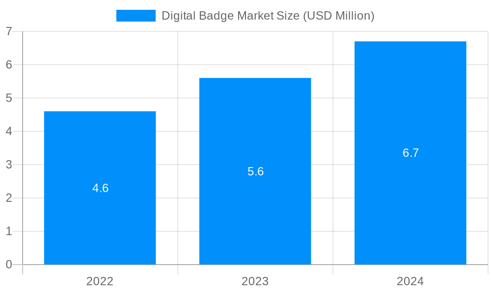 Digital Badge Market Market Size and Forecast (2024-2030)