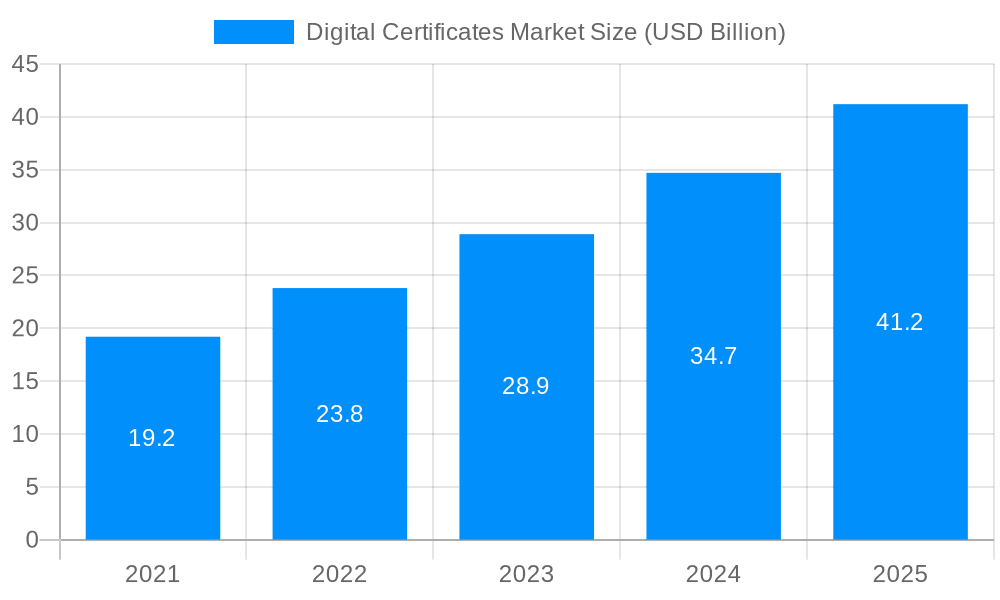Digital Certificates Market Market Size and Forecast (2024-2030)