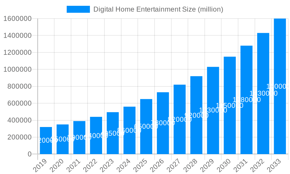 Digital Home Entertainment Market Size and Forecast (2024-2030)