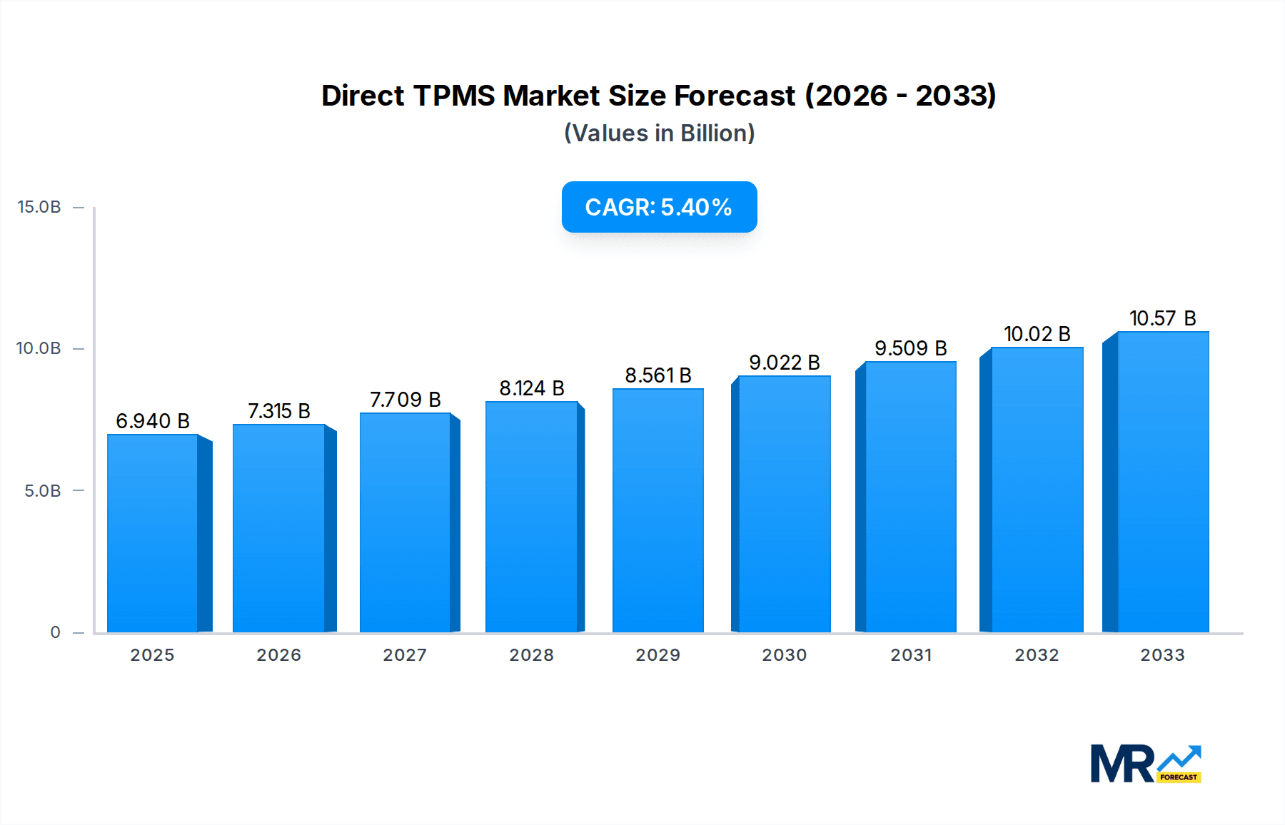 Direct TPMS Market Size and Forecast (2024-2030)