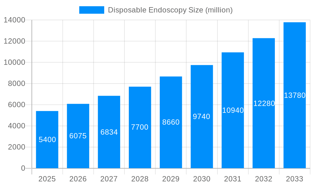 Disposable Endoscopy Market Size and Forecast (2024-2030)