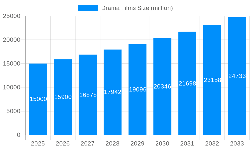 Drama Films Market Size and Forecast (2024-2030)