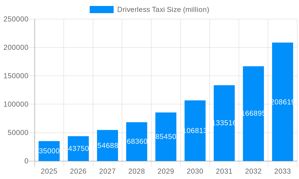 Driverless Taxi Market Size and Forecast (2024-2030)