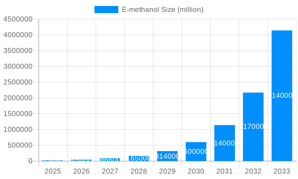 E-methanol Market Size and Forecast (2024-2030)