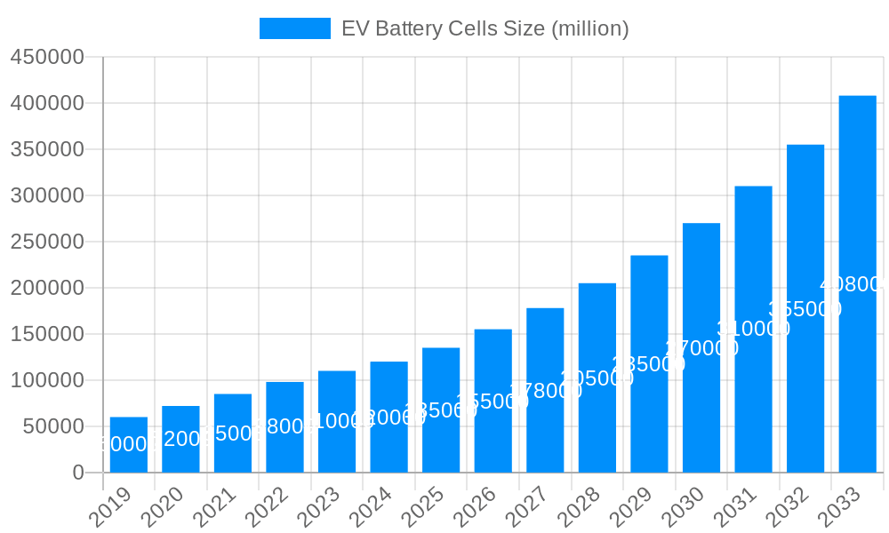 EV Battery Cells Market Size and Forecast (2024-2030)
