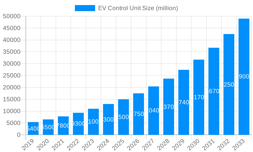 EV Control Unit Market Size and Forecast (2024-2030)