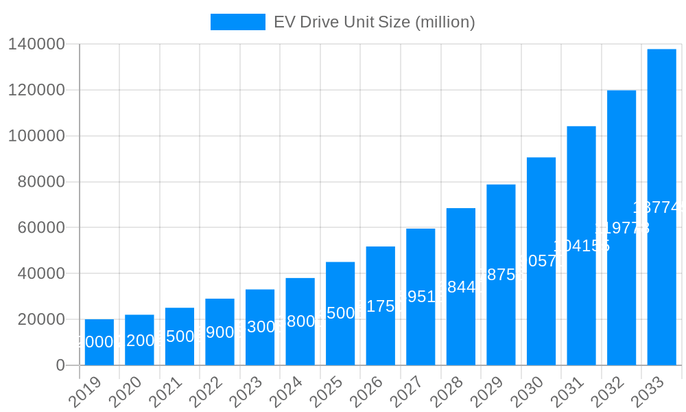 EV Drive Unit Market Size and Forecast (2024-2030)