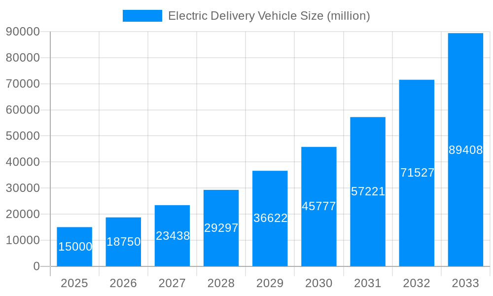 Electric Delivery Vehicle Market Size and Forecast (2024-2030)