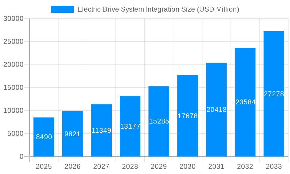 Electric Drive System Integration Market Size and Forecast (2024-2030)