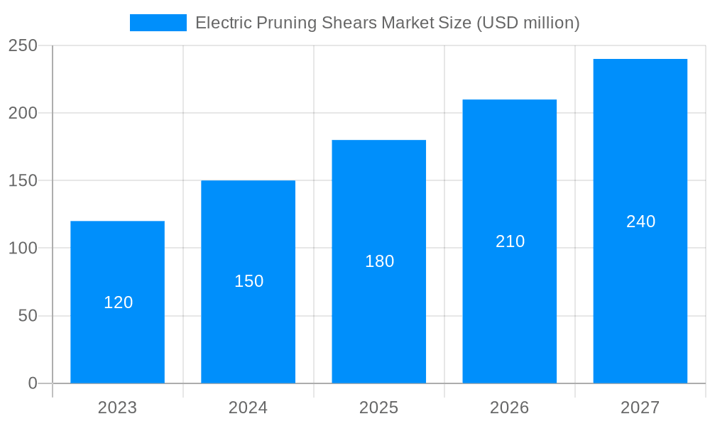 Electric Pruning Shears Market Market Size and Forecast (2024-2030)