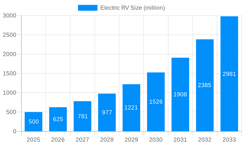 Electric RV Market Size and Forecast (2024-2030)