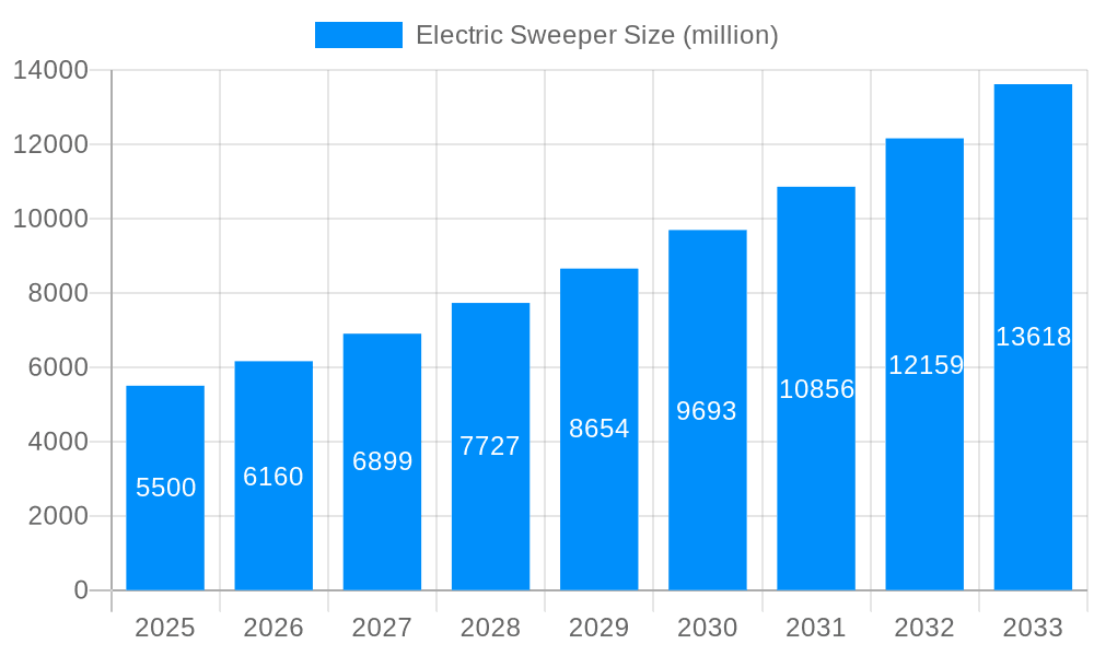 Electric Sweeper Market Size and Forecast (2024-2030)