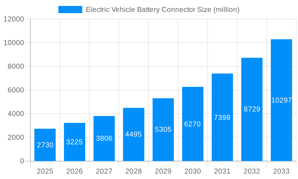 Electric Vehicle Battery Connector Market Size and Forecast (2024-2030)