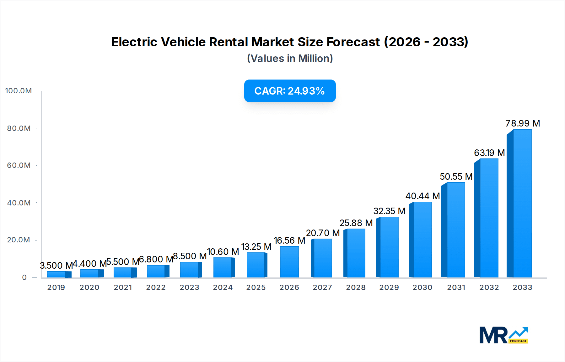 Electric Vehicle Rental Market Size and Forecast (2024-2030)