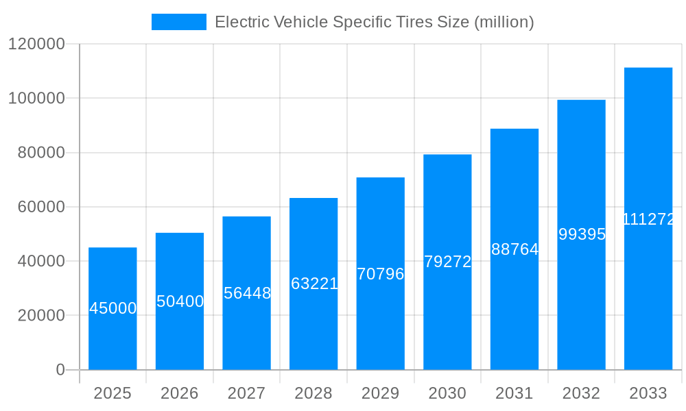 Electric Vehicle Specific Tires Market Size and Forecast (2024-2030)