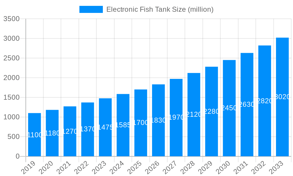 Electronic Fish Tank Market Size and Forecast (2024-2030)