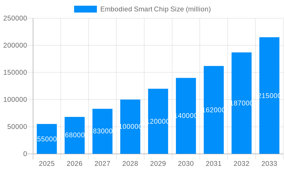 Embodied Smart Chip Market Size and Forecast (2024-2030)