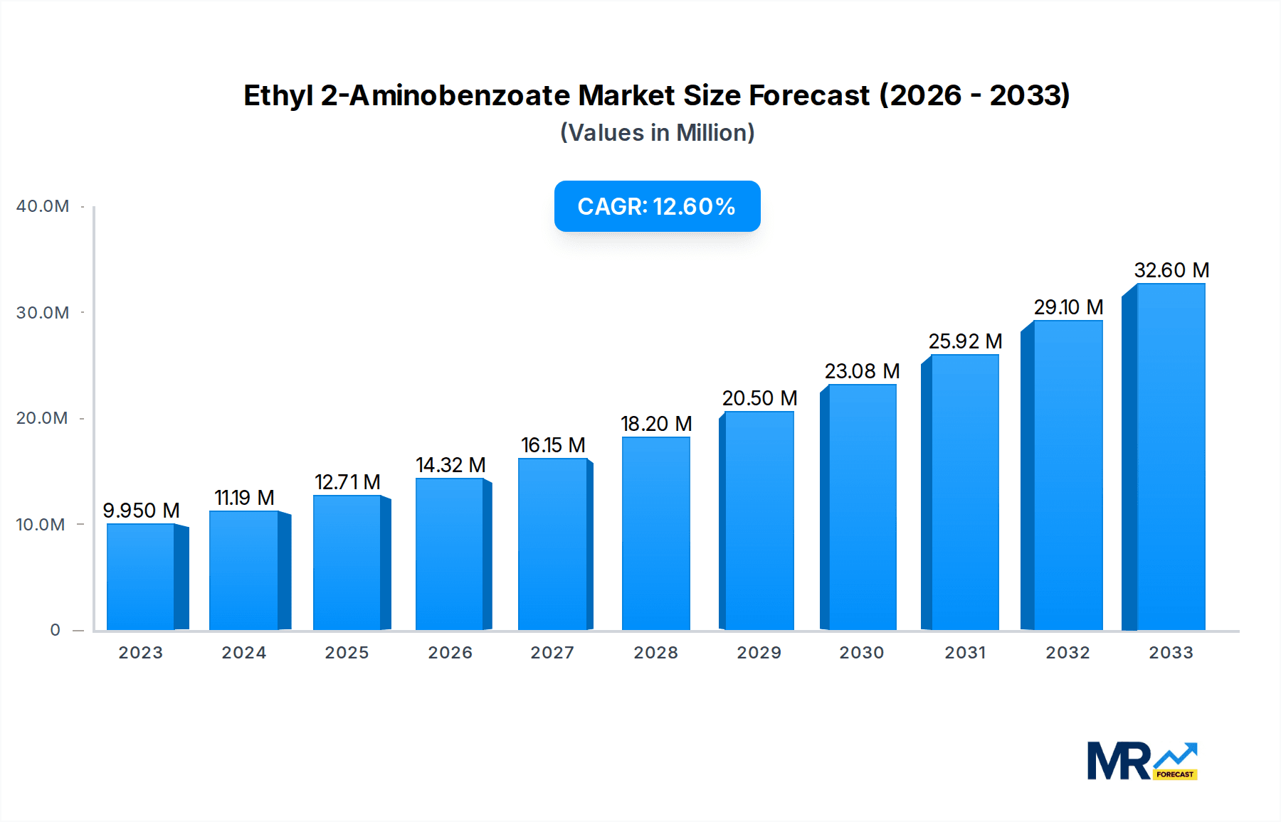 Ethyl 2-Aminobenzoate Market Size and Forecast (2024-2030)