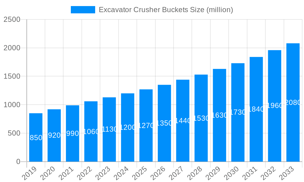 Excavator Crusher Buckets Market Size and Forecast (2024-2030)