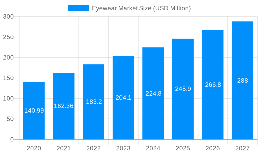 Eyewear Market Market Size and Forecast (2024-2030)