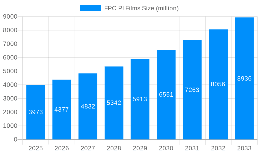 FPC PI Films Market Size and Forecast (2024-2030)