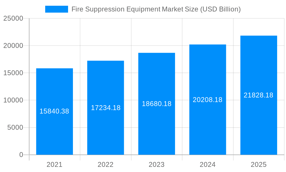 Fire Suppression Equipment Market Market Size and Forecast (2024-2030)