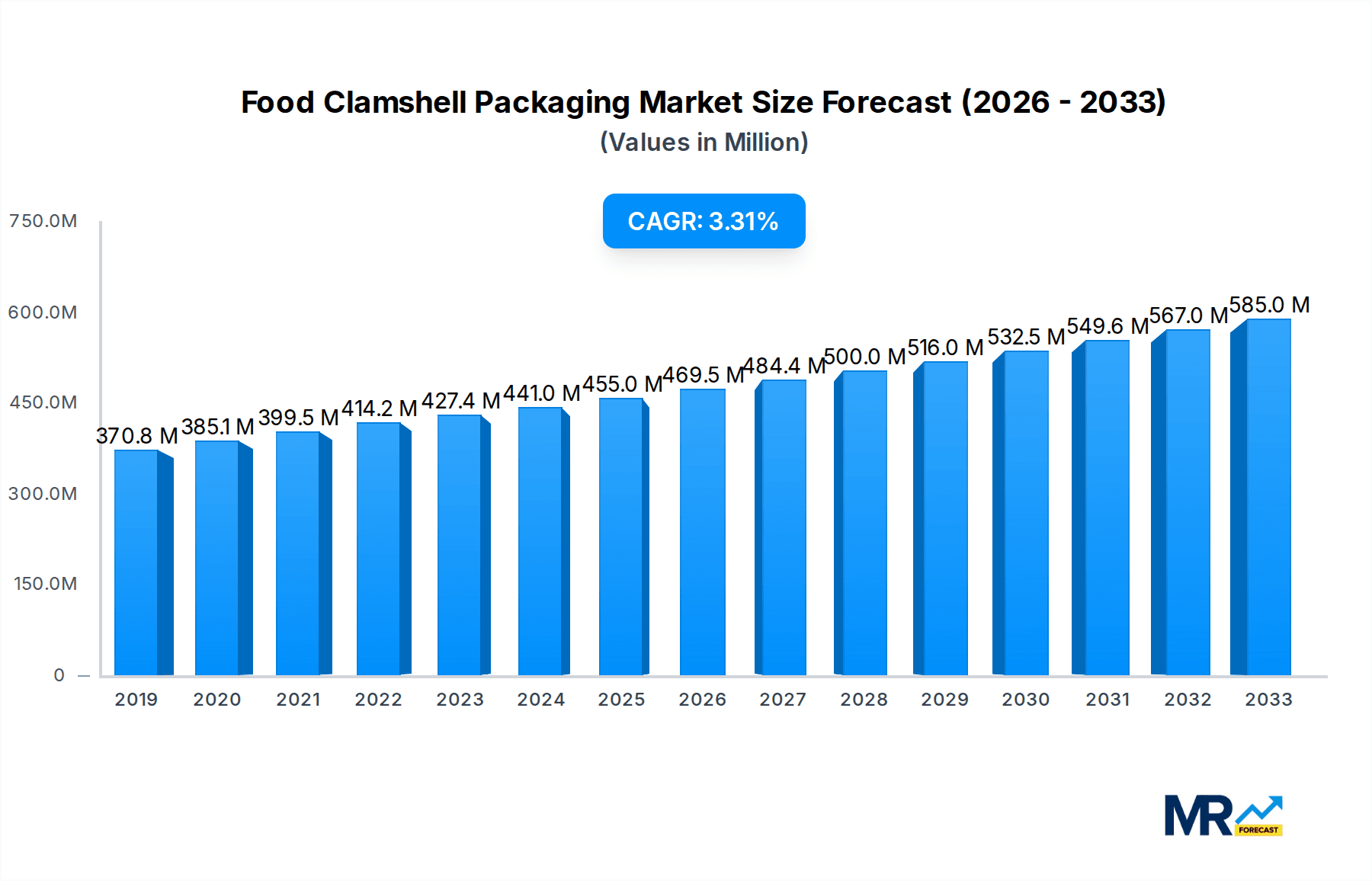 Food Clamshell Packaging Market Size and Forecast (2024-2030)